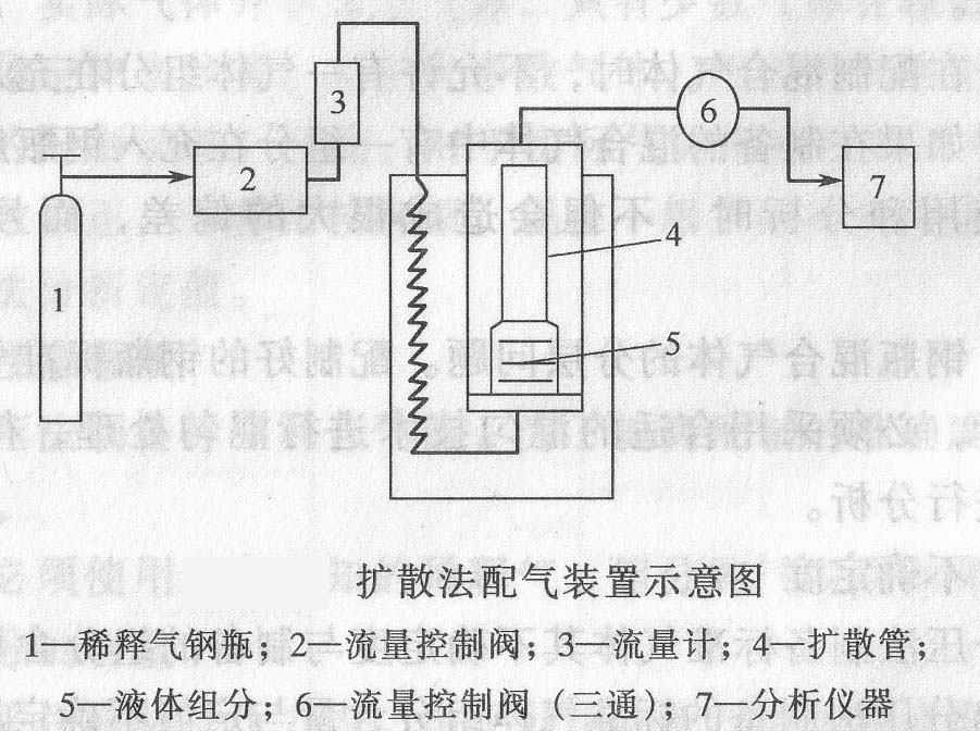 鄭州標準氣體制作方法